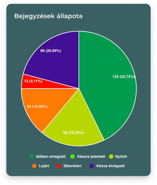 TAMMS 3.38.0 - Bejegyzések állapota