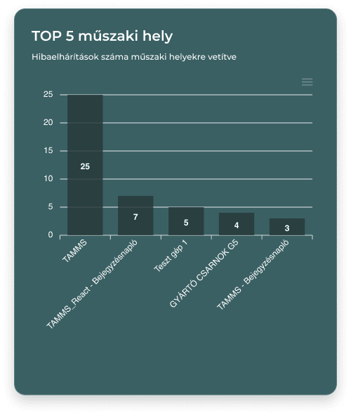 TAMMS 3.38.0 - Top műszaki helyek